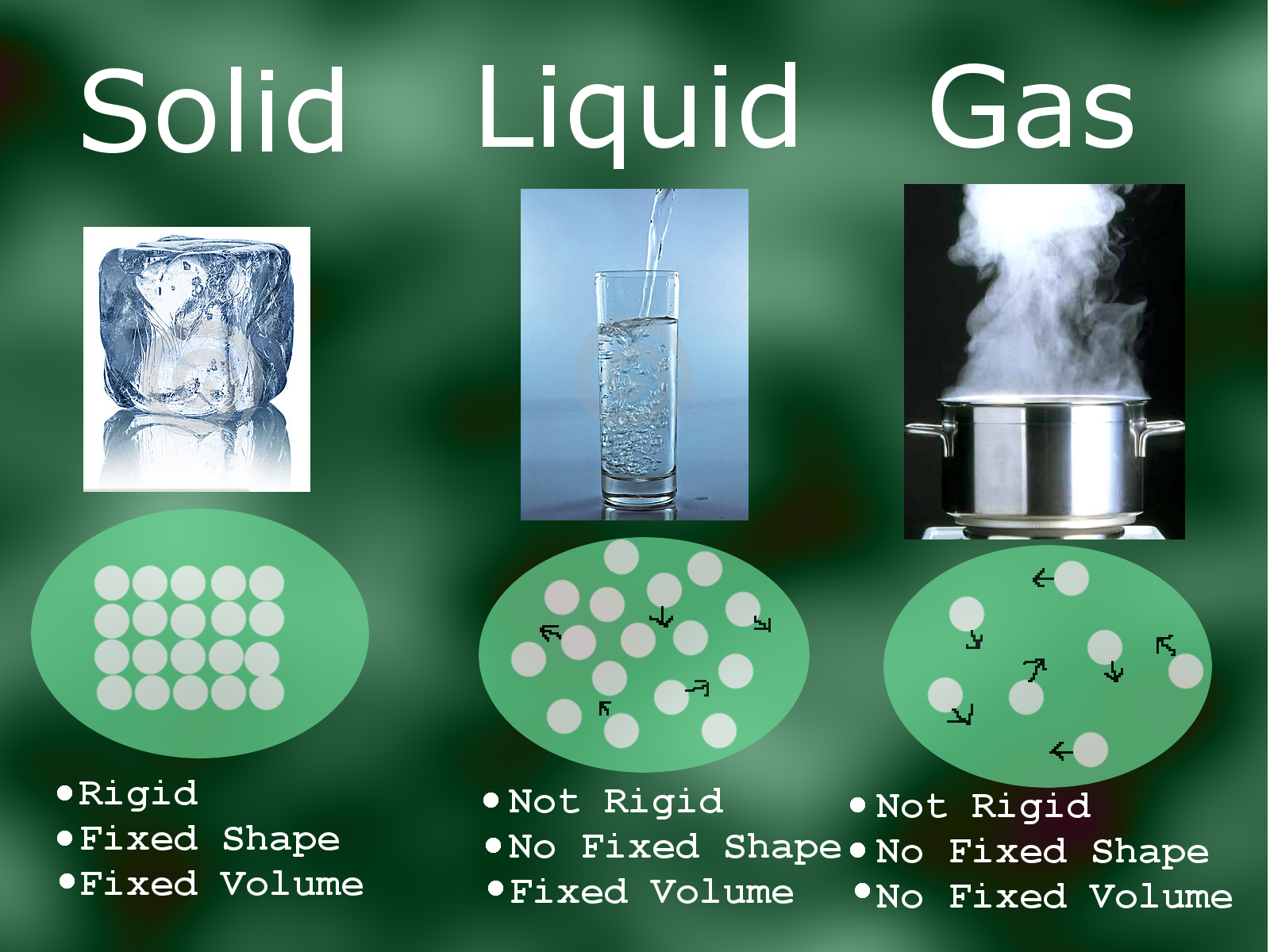 The States of Matter
